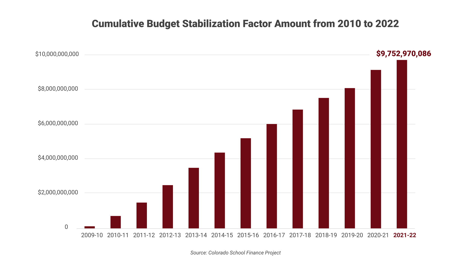 Bar chart showing the cumulative Budget Stabilization Factor each year