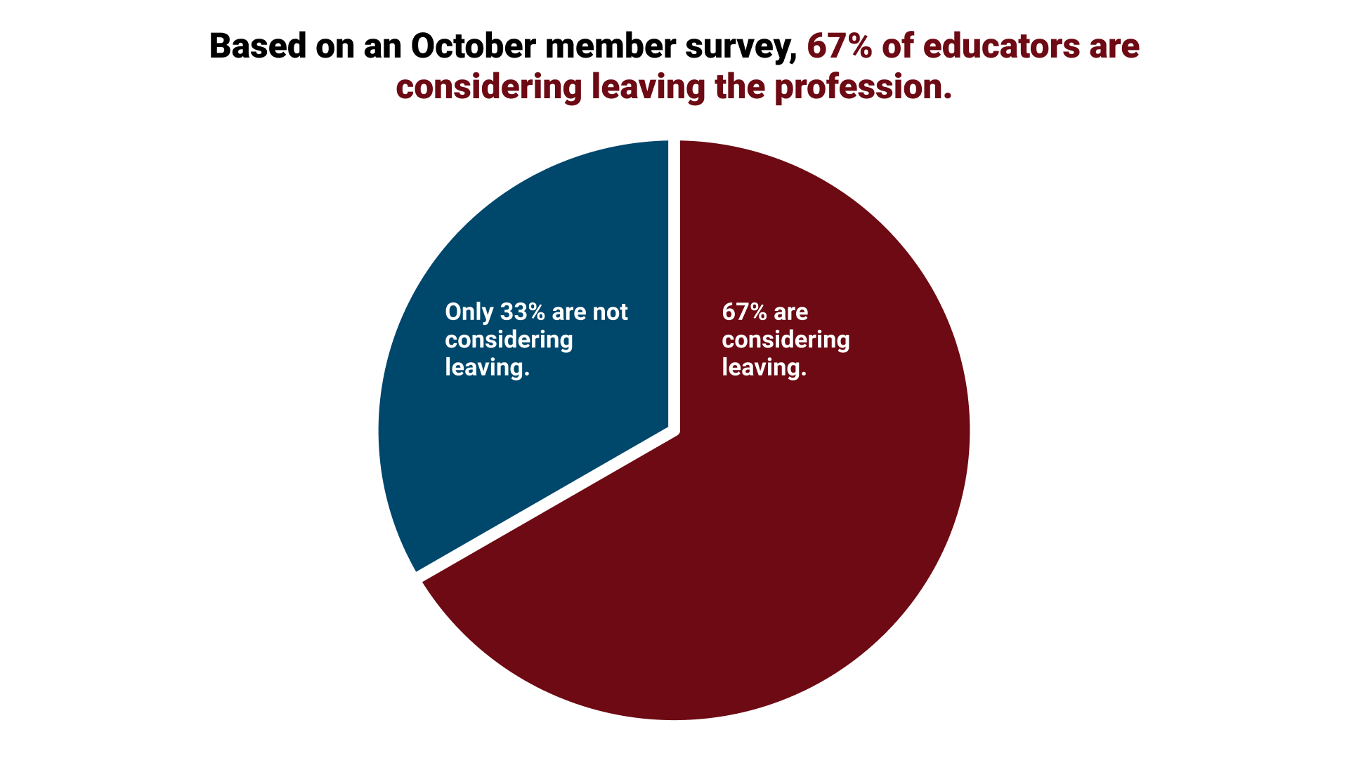 Pie chart showing 67% of CEA members who took the October 2021 survey were considering leaving the profession