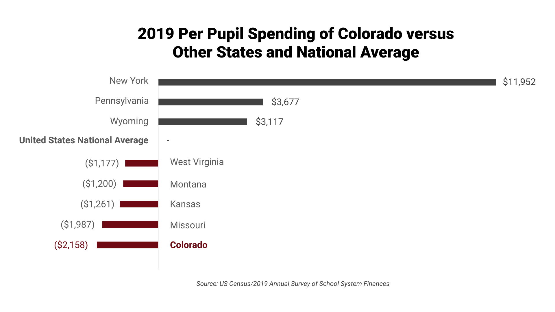 Bar chart showing per pupil spending for Colorado compared to the national average and other states