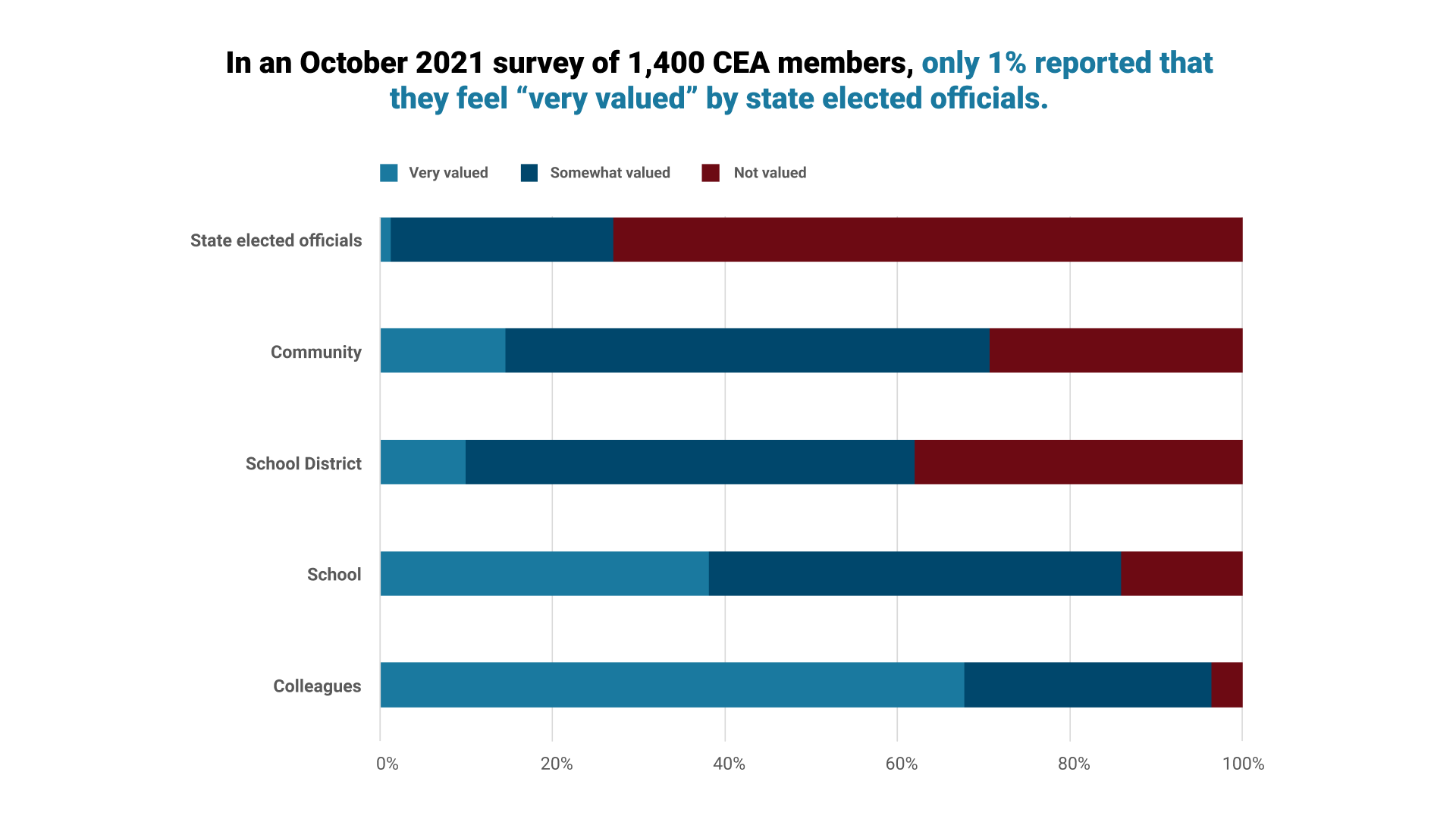 Bar chart showing how CEA members feel valued from various groups including elected officials, community, school district, and coworkers